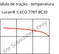 Módulo de tração - temperatura , Luran® S ECO 778T BC30, ASA, INEOS Styrolution