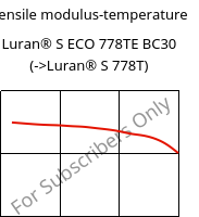 Tensile modulus-temperature , Luran® S ECO 778TE BC30, ASA, INEOS Styrolution