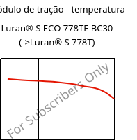 Módulo de tração - temperatura , Luran® S ECO 778TE BC30, ASA, INEOS Styrolution