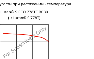 Модуль упругости при растяжении - температура , Luran® S ECO 778TE BC30, ASA, INEOS Styrolution