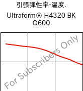  引張弾性率-温度. , Ultraform® H4320 BK Q600, POM, BASF