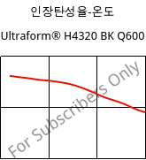 인장탄성율-온도 , Ultraform® H4320 BK Q600, POM, BASF