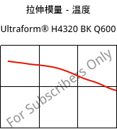 拉伸模量－温度 , Ultraform® H4320 BK Q600, POM, BASF