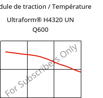 Module de traction / Température , Ultraform® H4320 UN Q600, POM, BASF