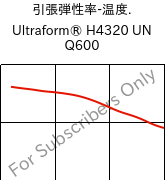  引張弾性率-温度. , Ultraform® H4320 UN Q600, POM, BASF