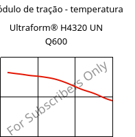 Módulo de tração - temperatura , Ultraform® H4320 UN Q600, POM, BASF