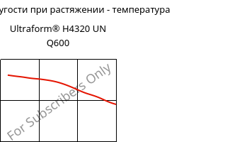 Модуль упругости при растяжении - температура , Ultraform® H4320 UN Q600, POM, BASF