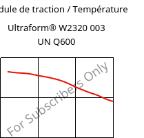 Module de traction / Température , Ultraform® W2320 003 UN Q600, POM, BASF