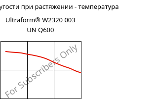 Модуль упругости при растяжении - температура , Ultraform® W2320 003 UN Q600, POM, BASF