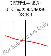  引張弾性率-温度. , Ultramid® B3U50G6 (調湿), PA6-GF30 FR(53+30), BASF