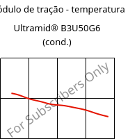 Módulo de tração - temperatura , Ultramid® B3U50G6 (cond.), PA6-GF30 FR(53+30), BASF