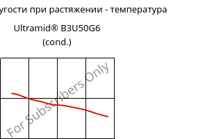 Модуль упругости при растяжении - температура , Ultramid® B3U50G6 (усл.), PA6-GF30 FR(53+30), BASF