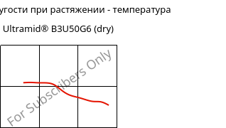 Модуль упругости при растяжении - температура , Ultramid® B3U50G6 (сухой), PA6-GF30 FR(53+30), BASF