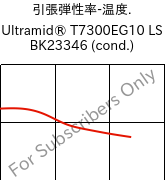  引張弾性率-温度. , Ultramid® T7300EG10 LS BK23346 (調湿), PA*-GF50, BASF