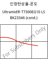 인장탄성율-온도 , Ultramid® T7300EG10 LS BK23346 (응축), PA*-GF50, BASF