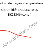 Módulo de tração - temperatura , Ultramid® T7300EG10 LS BK23346 (cond.), PA*-GF50, BASF