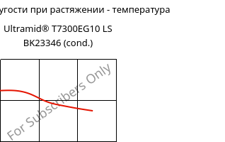 Модуль упругости при растяжении - температура , Ultramid® T7300EG10 LS BK23346 (усл.), PA*-GF50, BASF