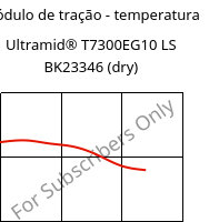 Módulo de tração - temperatura , Ultramid® T7300EG10 LS BK23346 (dry), PA*-GF50, BASF