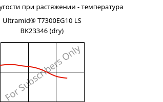 Модуль упругости при растяжении - температура , Ultramid® T7300EG10 LS BK23346 (сухой), PA*-GF50, BASF