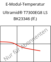 E-Modul-Temperatur , Ultramid® T7300EG8 LS BK23346 (feucht), PA*-GF40, BASF