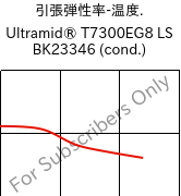  引張弾性率-温度. , Ultramid® T7300EG8 LS BK23346 (調湿), PA*-GF40, BASF