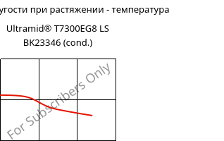 Модуль упругости при растяжении - температура , Ultramid® T7300EG8 LS BK23346 (усл.), PA*-GF40, BASF