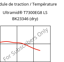 Module de traction / Température , Ultramid® T7300EG8 LS BK23346 (sec), PA*-GF40, BASF