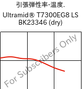  引張弾性率-温度. , Ultramid® T7300EG8 LS BK23346 (乾燥), PA*-GF40, BASF