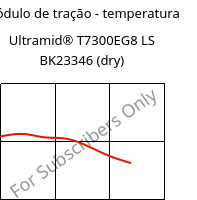 Módulo de tração - temperatura , Ultramid® T7300EG8 LS BK23346 (dry), PA*-GF40, BASF