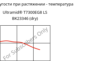 Модуль упругости при растяжении - температура , Ultramid® T7300EG8 LS BK23346 (сухой), PA*-GF40, BASF