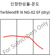 인장탄성율-온도 , Terblend® N NG-02 EF (건조), (ABS+PA6)-GF8, INEOS Styrolution