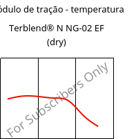 Módulo de tração - temperatura , Terblend® N NG-02 EF (dry), (ABS+PA6)-GF8, INEOS Styrolution