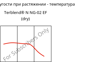 Модуль упругости при растяжении - температура , Terblend® N NG-02 EF (сухой), (ABS+PA6)-GF8, INEOS Styrolution