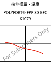 拉伸模量－温度 , POLYFORT® FPP 30 GFC K1079, PP-GF30, LyondellBasell