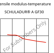 Tensile modulus-temperature , SCHULADUR® A GF30, PBT-GF30, LyondellBasell