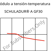 Módulo a tensión-temperatura , SCHULADUR® A GF30, PBT-GF30, LyondellBasell