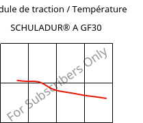 Module de traction / Température , SCHULADUR® A GF30, PBT-GF30, LyondellBasell