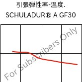  引張弾性率-温度. , SCHULADUR® A GF30, PBT-GF30, LyondellBasell