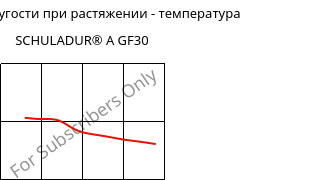 Модуль упругости при растяжении - температура , SCHULADUR® A GF30, PBT-GF30, LyondellBasell