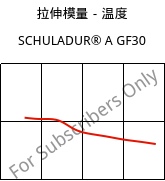 拉伸模量－温度 , SCHULADUR® A GF30, PBT-GF30, LyondellBasell