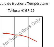 Module de traction / Température , Terluran® GP-22, ABS, INEOS Styrolution