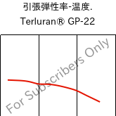  引張弾性率-温度. , Terluran® GP-22, ABS, INEOS Styrolution