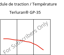 Module de traction / Température , Terluran® GP-35, ABS, INEOS Styrolution