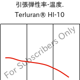  引張弾性率-温度. , Terluran® HI-10, ABS, INEOS Styrolution