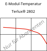 E-Modul-Temperatur , Terlux® 2802, MABS, INEOS Styrolution