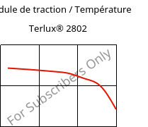 Module de traction / Température , Terlux® 2802, MABS, INEOS Styrolution