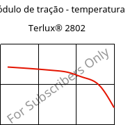 Módulo de tração - temperatura , Terlux® 2802, MABS, INEOS Styrolution