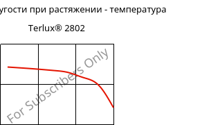 Модуль упругости при растяжении - температура , Terlux® 2802, MABS, INEOS Styrolution