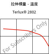 拉伸模量－温度 , Terlux® 2802, MABS, INEOS Styrolution