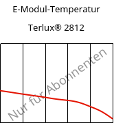 E-Modul-Temperatur , Terlux® 2812, MABS, INEOS Styrolution